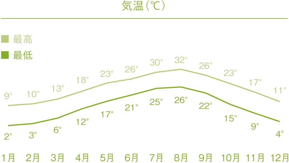 気温表