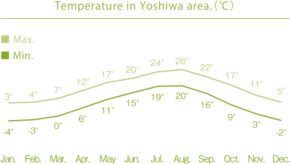 Temperature in Yoshiwa area