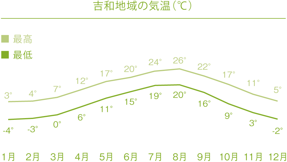 Temperature in Yoshiwa area